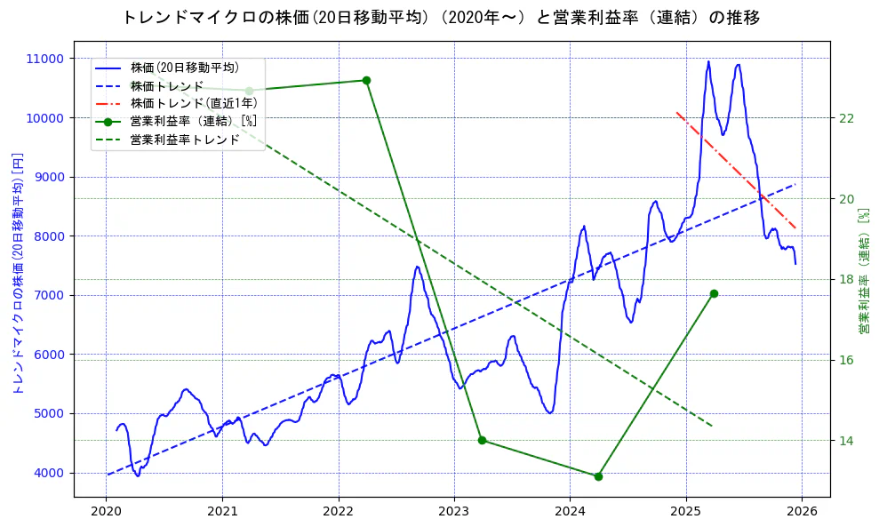トレンドマイクロの過去5年間の株価と営業利益率の推移を示す2軸グラフ。株価の回帰直線、営業利益率の回帰直線、直近1年間の株価回帰直線を含み、業績と市場評価の関係性を視覚化。