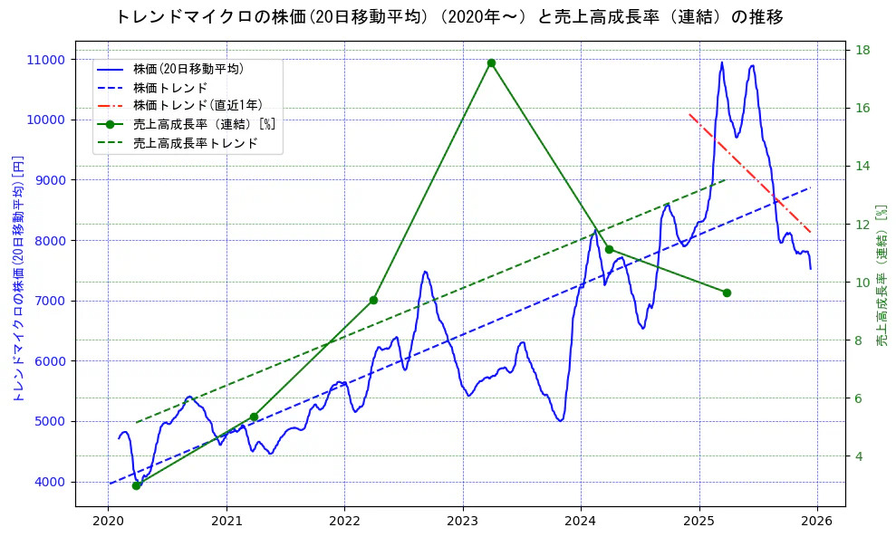 トレンドマイクロの過去5年間の株価と売上高成長率の推移を示す2軸グラフ。株価の回帰直線、売上高成長率の回帰直線、直近1年間の株価回帰直線を含み、財務指標と市場評価の関係性を視覚化。