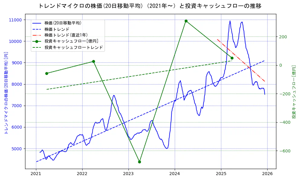 トレンドマイクロの過去5年間の株価と投資キャッシュフローの推移を示す2軸グラフ。株価の回帰直線、投資キャッシュフローの回帰直線、直近1年間の株価回帰直線を含み、財務指標と市場評価の関係性を視覚化。