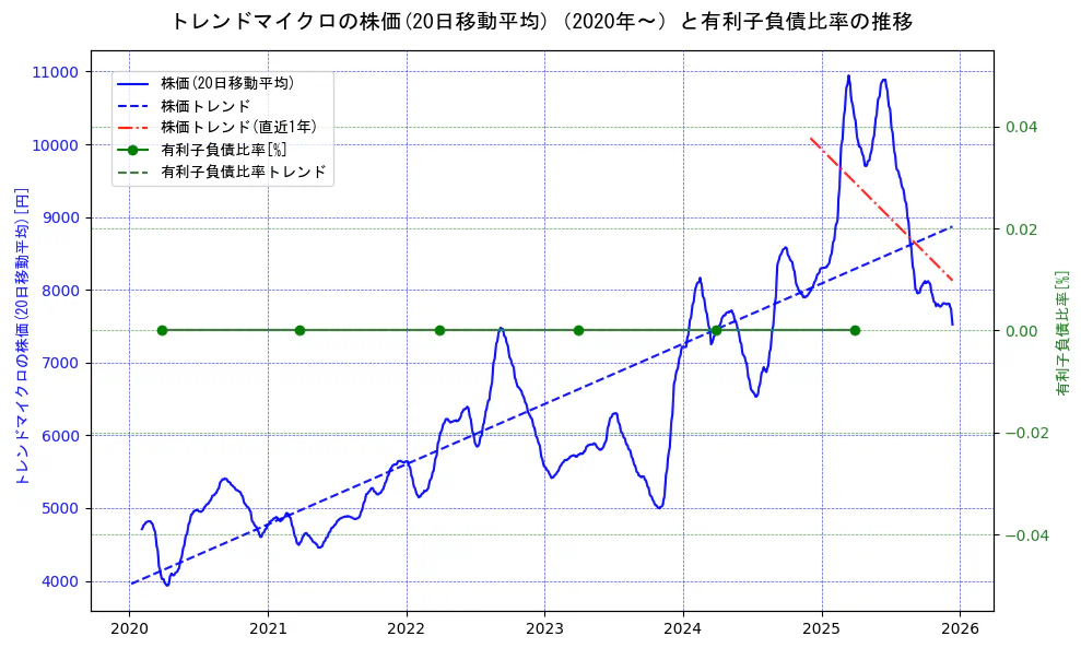 トレンドマイクロの過去5年間の株価と有利子負債比率の推移を示す2軸グラフ。株価の回帰直線、有利子負債比率の回帰直線、直近1年間の株価回帰直線を含み、財務指標と市場評価の関係性を視覚化。