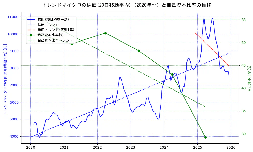 トレンドマイクロの過去5年間の株価と自己資本比率の推移を示す2軸グラフ。株価の回帰直線、自己資本比率の回帰直線、直近1年間の株価回帰直線を含み、財務指標と市場評価の関係性を視覚化。