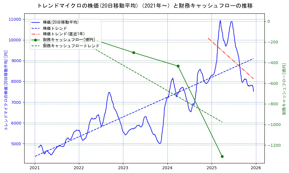 トレンドマイクロの過去5年間の株価と財務キャッシュフローの推移を示す2軸グラフ。株価の回帰直線、財務キャッシュフローの回帰直線、直近1年間の株価回帰直線を含み、財務指標と市場評価の関係性を視覚化。