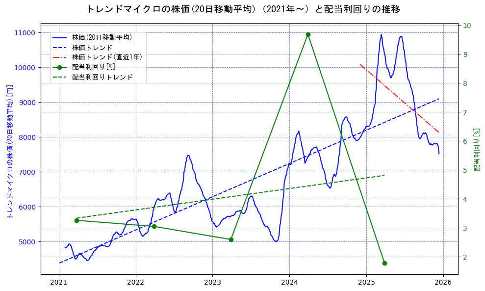 トレンドマイクロの過去5年間の株価と配当利回りの推移を示す2軸グラフ。株価の回帰直線、配当利回りの回帰直線、直近1年間の株価回帰直線を含み、財務指標と市場評価の関係性を視覚化。