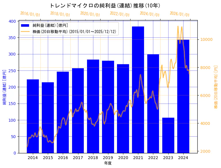 トレンドマイクロ株式会社の純利益(連結)と株価の10年間推移（2軸グラフ）
