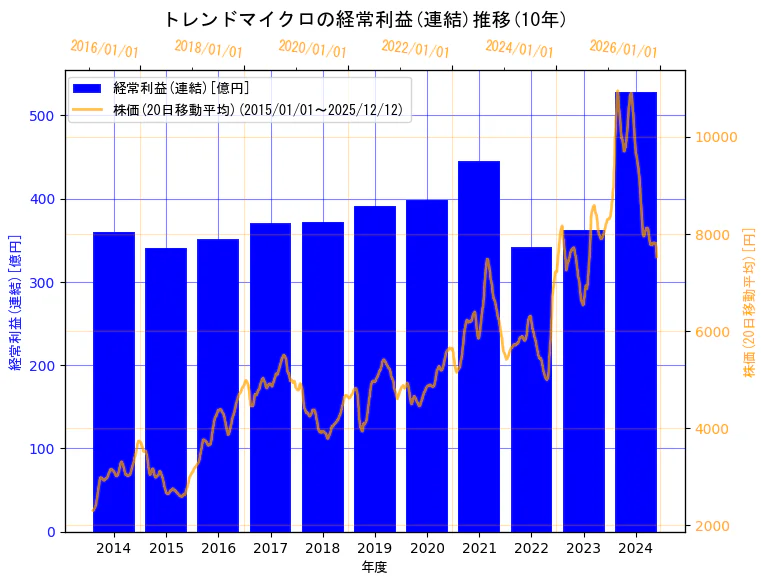 トレンドマイクロ株式会社の経常利益(連結)と株価の10年間推移（2軸グラフ）