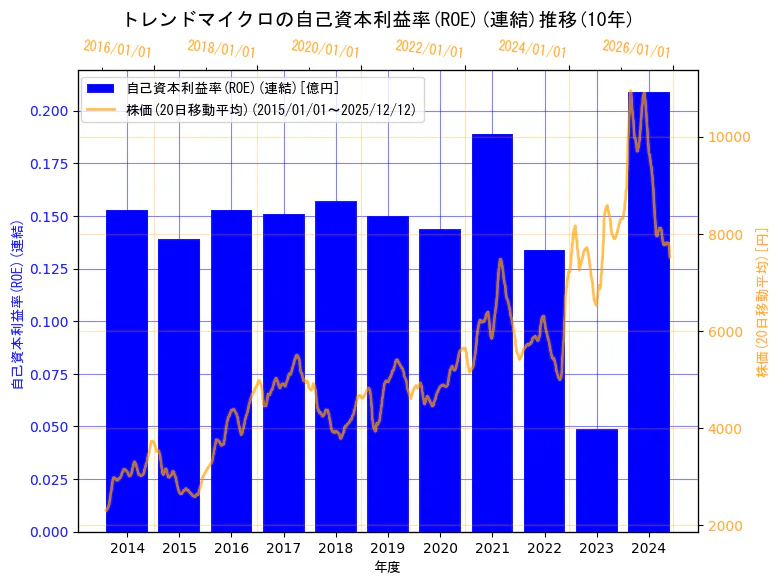 トレンドマイクロ株式会社の自己資本利益率(ROE)(連結)と株価の10年間推移（2軸グラフ）