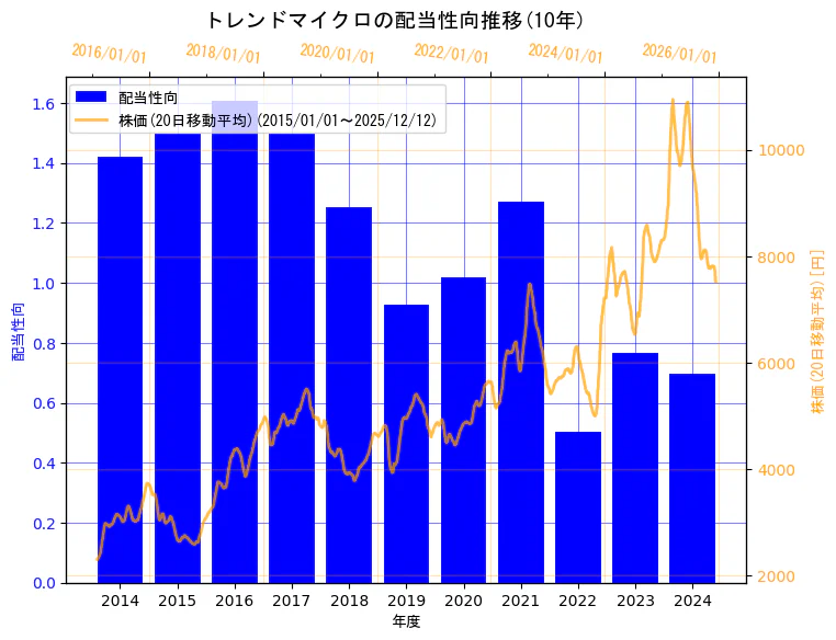 トレンドマイクロ株式会社の配当性向と株価の10年間推移（2軸グラフ）