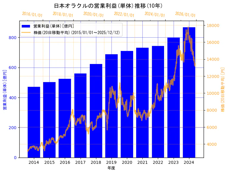 日本オラクル株式会社の営業利益(単体)と株価の10年間推移（2軸グラフ）