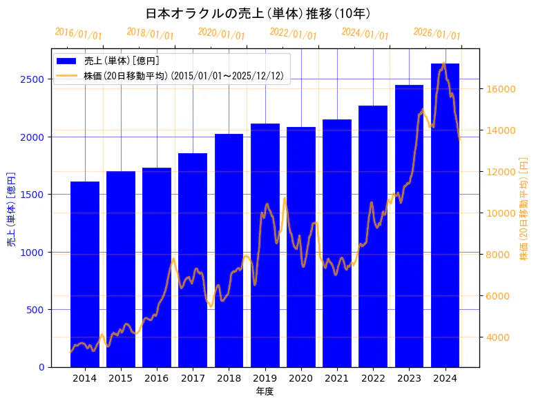 日本オラクル株式会社の売上(単体)と株価の10年間推移（2軸グラフ）