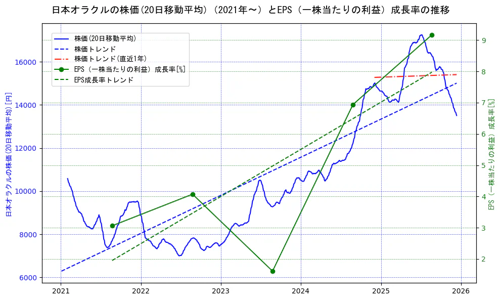 日本オラクルの過去5年間の株価とEPS（一株当たりの利益）成長率の推移を示す2軸グラフ。株価の回帰直線、EPS（一株当たりの利益）成長率の回帰直線、直近1年間の株価回帰直線を含み、財務指標と市場評価の関係性を視覚化。