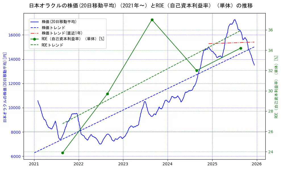 日本オラクルの過去5年間の株価とROE（自己資本利益率）の推移を示す2軸グラフ。株価の回帰直線、ROE（自己資本利益率）回帰直線、直近1年間の株価回帰直線を含み、業績と市場評価の関係性を視覚化。