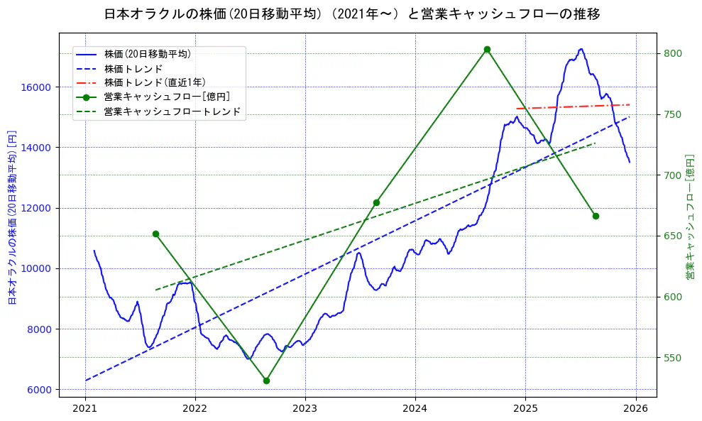 日本オラクルの過去5年間の株価と営業キャッシュフローの推移を示す2軸グラフ。株価の回帰直線、営業キャッシュフローの回帰直線、直近1年間の株価回帰直線を含み、財務指標と市場評価の関係性を視覚化。