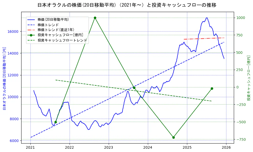 日本オラクルの過去5年間の株価と投資キャッシュフローの推移を示す2軸グラフ。株価の回帰直線、投資キャッシュフローの回帰直線、直近1年間の株価回帰直線を含み、財務指標と市場評価の関係性を視覚化。