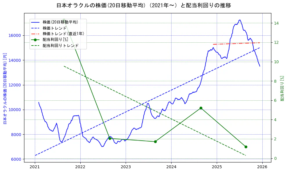 日本オラクルの過去5年間の株価と配当利回りの推移を示す2軸グラフ。株価の回帰直線、配当利回りの回帰直線、直近1年間の株価回帰直線を含み、財務指標と市場評価の関係性を視覚化。