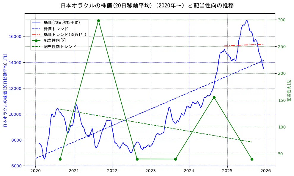 日本オラクルの過去5年間の株価と配当性向の推移を示す2軸グラフ。株価の回帰直線、配当性向の回帰直線、直近1年間の株価回帰直線を含み、財務指標と市場評価の関係性を視覚化。