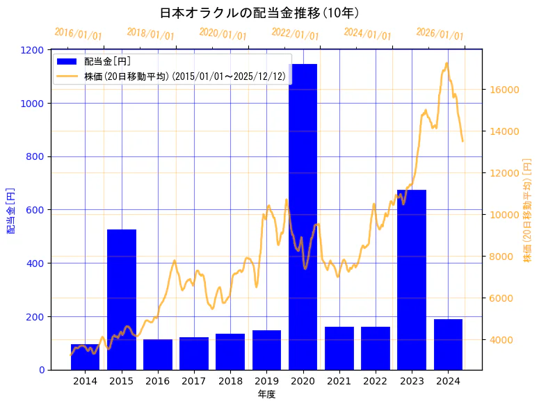 日本オラクル株式会社の配当金と株価の10年間推移（2軸グラフ）