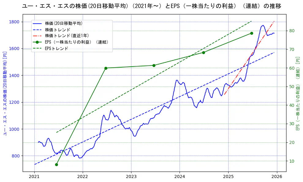 ユー・エス・エスの過去5年間の株価とEPS（一株当たりの利益）の推移を示す2軸グラフ。株価の回帰直線、EPS（一株当たりの利益）の回帰直線、直近1年間の株価回帰直線を含み、業績と市場評価の関係性を視覚化。