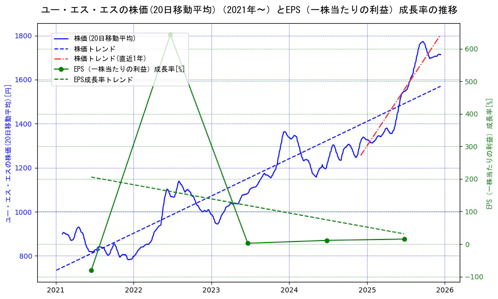 ユー・エス・エスの過去5年間の株価とEPS（一株当たりの利益）成長率の推移を示す2軸グラフ。株価の回帰直線、EPS（一株当たりの利益）成長率の回帰直線、直近1年間の株価回帰直線を含み、財務指標と市場評価の関係性を視覚化。