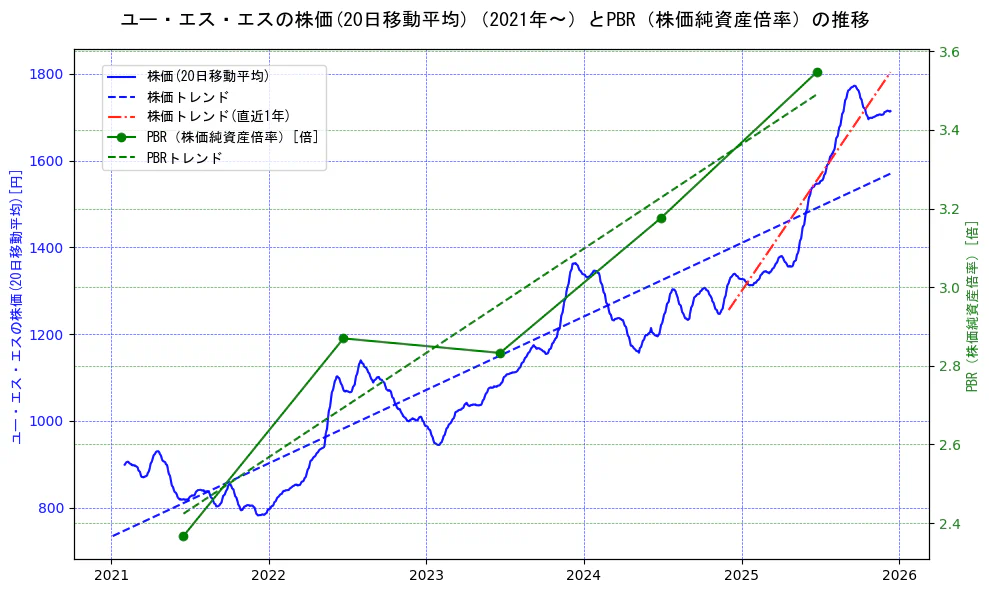ユー・エス・エスの過去5年間の株価とPBR（株価純資産倍率）の推移を示す2軸グラフ。株価の回帰直線、PBR（株価純資産倍率）の回帰直線、直近1年間の株価回帰直線を含み、財務指標と市場評価の関係性を視覚化。
