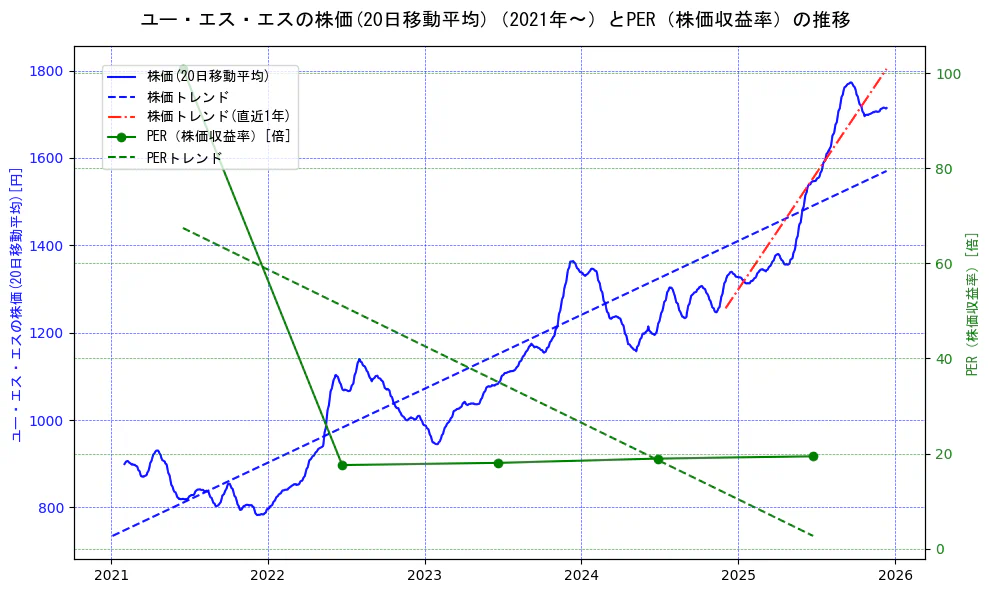 ユー・エス・エスの過去5年間の株価とPER（株価収益率）の推移を示す2軸グラフ。株価の回帰直線、PER（株価収益率）の回帰直線、直近1年間の株価回帰直線を含み、財務指標と市場評価の関係性を視覚化。