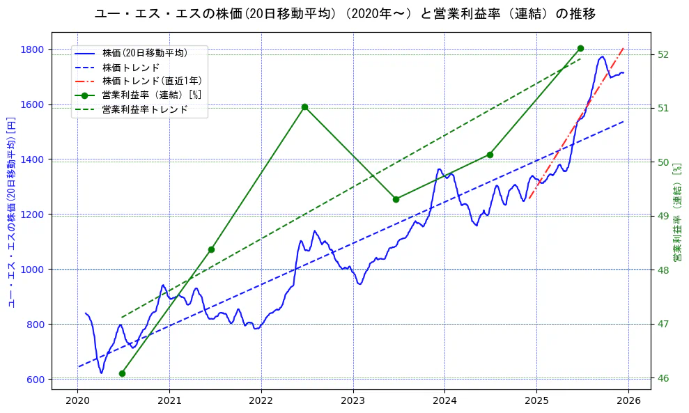 ユー・エス・エスの過去5年間の株価と営業利益率の推移を示す2軸グラフ。株価の回帰直線、営業利益率の回帰直線、直近1年間の株価回帰直線を含み、業績と市場評価の関係性を視覚化。