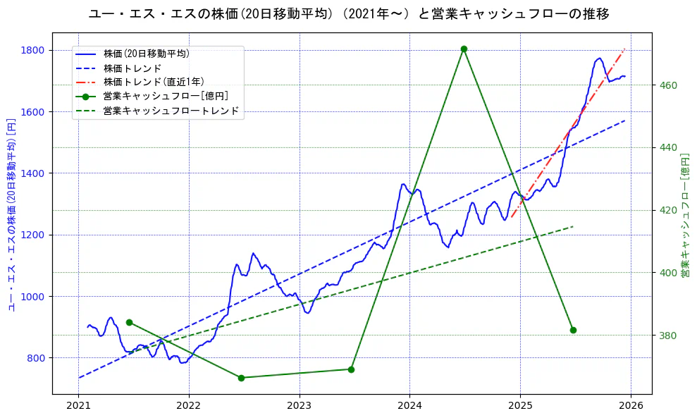 ユー・エス・エスの過去5年間の株価と営業キャッシュフローの推移を示す2軸グラフ。株価の回帰直線、営業キャッシュフローの回帰直線、直近1年間の株価回帰直線を含み、財務指標と市場評価の関係性を視覚化。