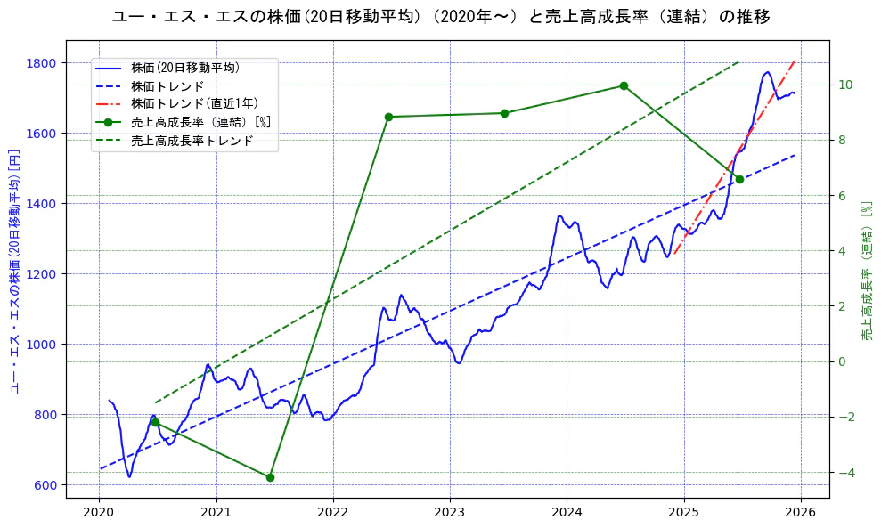 ユー・エス・エスの過去5年間の株価と売上高成長率の推移を示す2軸グラフ。株価の回帰直線、売上高成長率の回帰直線、直近1年間の株価回帰直線を含み、財務指標と市場評価の関係性を視覚化。