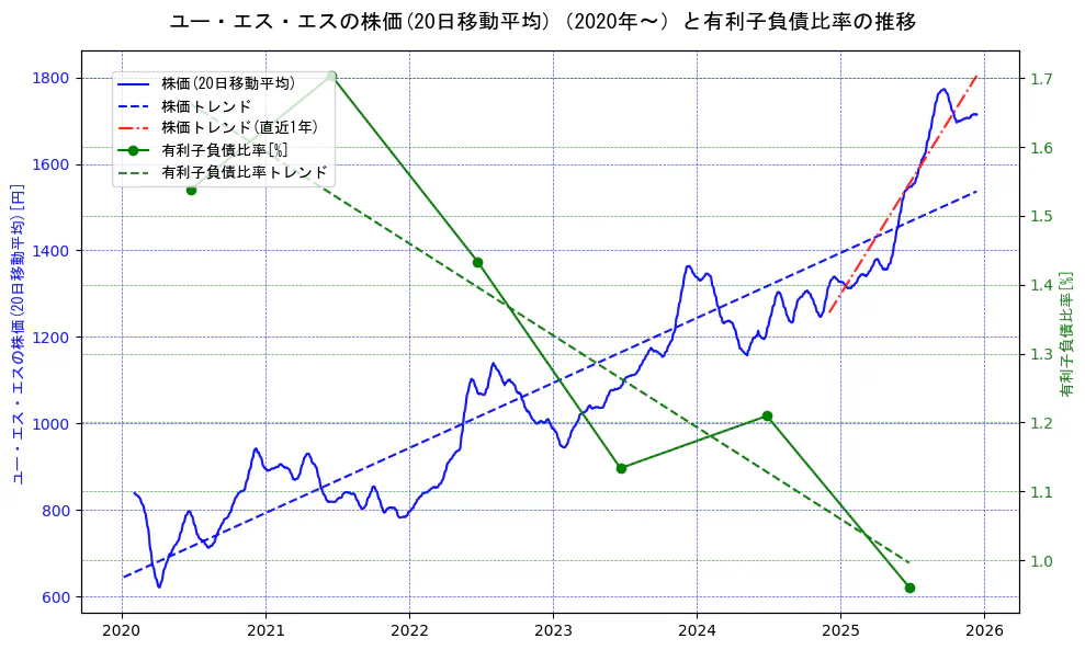 ユー・エス・エスの過去5年間の株価と有利子負債比率の推移を示す2軸グラフ。株価の回帰直線、有利子負債比率の回帰直線、直近1年間の株価回帰直線を含み、財務指標と市場評価の関係性を視覚化。