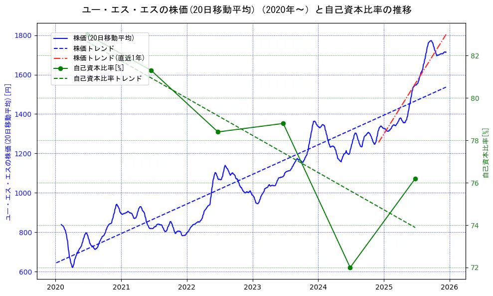 ユー・エス・エスの過去5年間の株価と自己資本比率の推移を示す2軸グラフ。株価の回帰直線、自己資本比率の回帰直線、直近1年間の株価回帰直線を含み、財務指標と市場評価の関係性を視覚化。