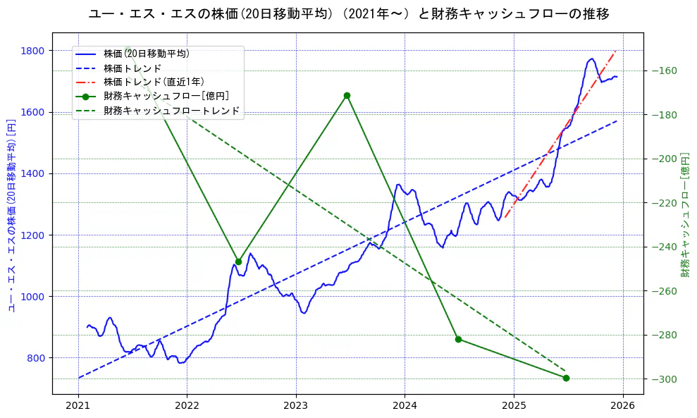 ユー・エス・エスの過去5年間の株価と財務キャッシュフローの推移を示す2軸グラフ。株価の回帰直線、財務キャッシュフローの回帰直線、直近1年間の株価回帰直線を含み、財務指標と市場評価の関係性を視覚化。