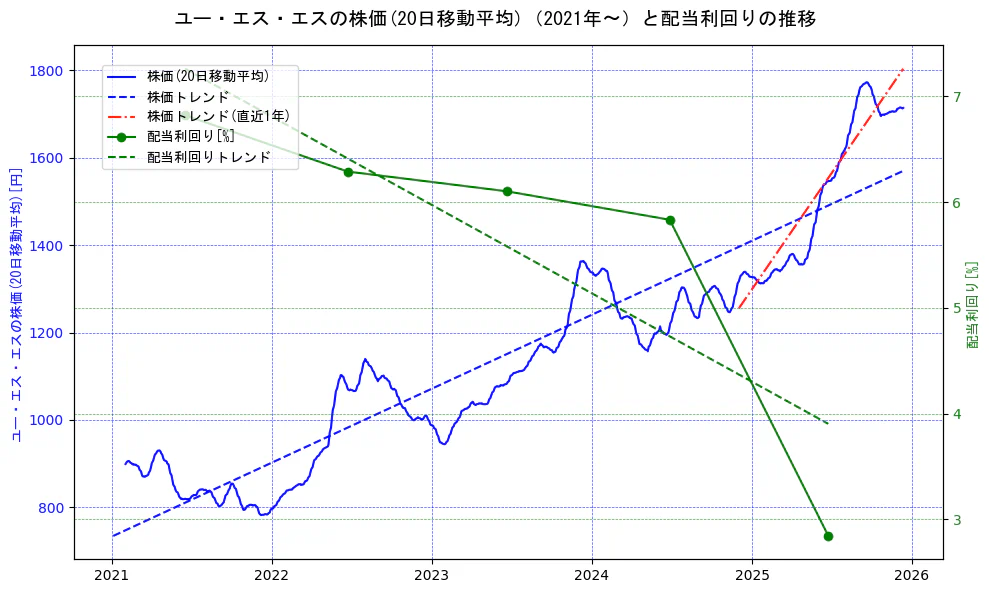 ユー・エス・エスの過去5年間の株価と配当利回りの推移を示す2軸グラフ。株価の回帰直線、配当利回りの回帰直線、直近1年間の株価回帰直線を含み、財務指標と市場評価の関係性を視覚化。