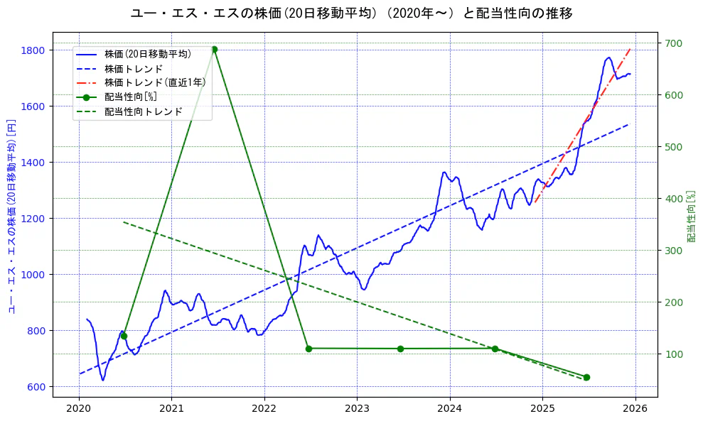 ユー・エス・エスの過去5年間の株価と配当性向の推移を示す2軸グラフ。株価の回帰直線、配当性向の回帰直線、直近1年間の株価回帰直線を含み、財務指標と市場評価の関係性を視覚化。