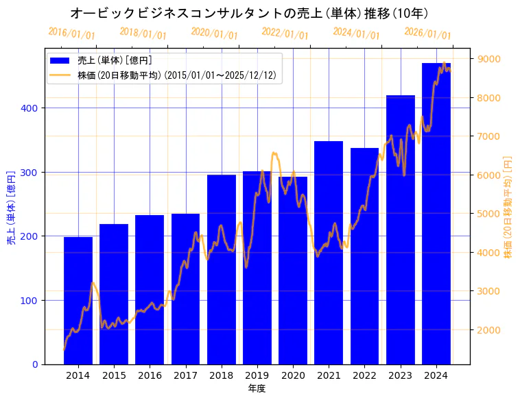株式会社オービックビジネスコンサルタントの売上(単体)と株価の10年間推移（2軸グラフ）