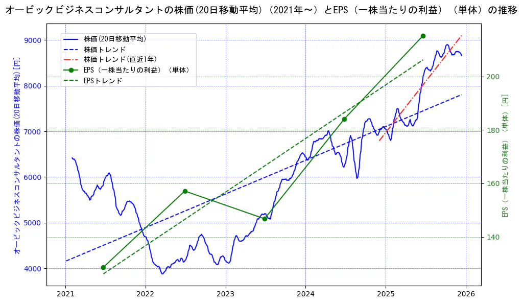 オービックビジネスコンサルタントの過去5年間の株価とEPS（一株当たりの利益）の推移を示す2軸グラフ。株価の回帰直線、EPS（一株当たりの利益）の回帰直線、直近1年間の株価回帰直線を含み、業績と市場評価の関係性を視覚化。