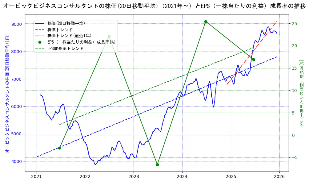 オービックビジネスコンサルタントの過去5年間の株価とEPS（一株当たりの利益）成長率の推移を示す2軸グラフ。株価の回帰直線、EPS（一株当たりの利益）成長率の回帰直線、直近1年間の株価回帰直線を含み、財務指標と市場評価の関係性を視覚化。