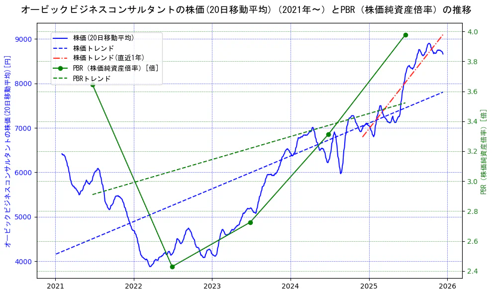 オービックビジネスコンサルタントの過去5年間の株価とPBR（株価純資産倍率）の推移を示す2軸グラフ。株価の回帰直線、PBR（株価純資産倍率）の回帰直線、直近1年間の株価回帰直線を含み、財務指標と市場評価の関係性を視覚化。