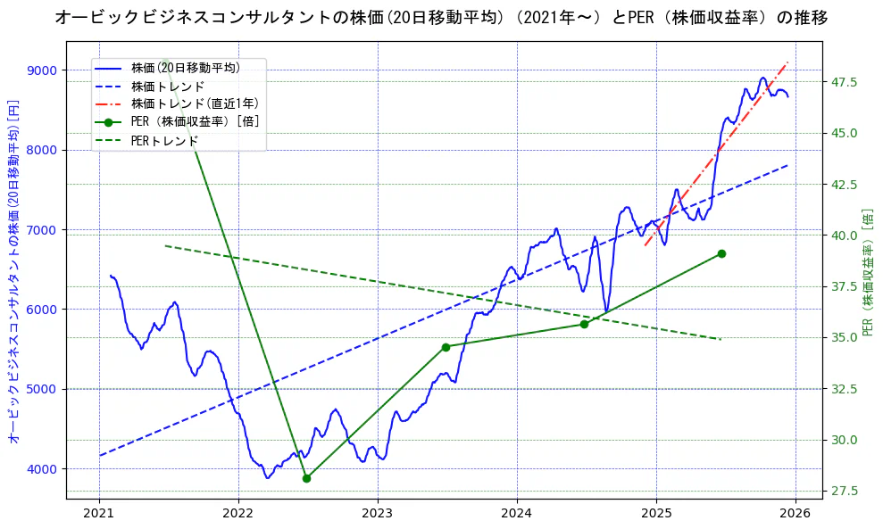 オービックビジネスコンサルタントの過去5年間の株価とPER（株価収益率）の推移を示す2軸グラフ。株価の回帰直線、PER（株価収益率）の回帰直線、直近1年間の株価回帰直線を含み、財務指標と市場評価の関係性を視覚化。