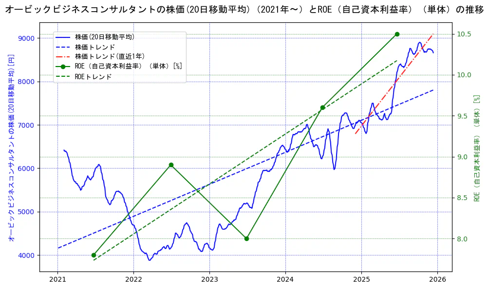オービックビジネスコンサルタントの過去5年間の株価とROE（自己資本利益率）の推移を示す2軸グラフ。株価の回帰直線、ROE（自己資本利益率）回帰直線、直近1年間の株価回帰直線を含み、業績と市場評価の関係性を視覚化。