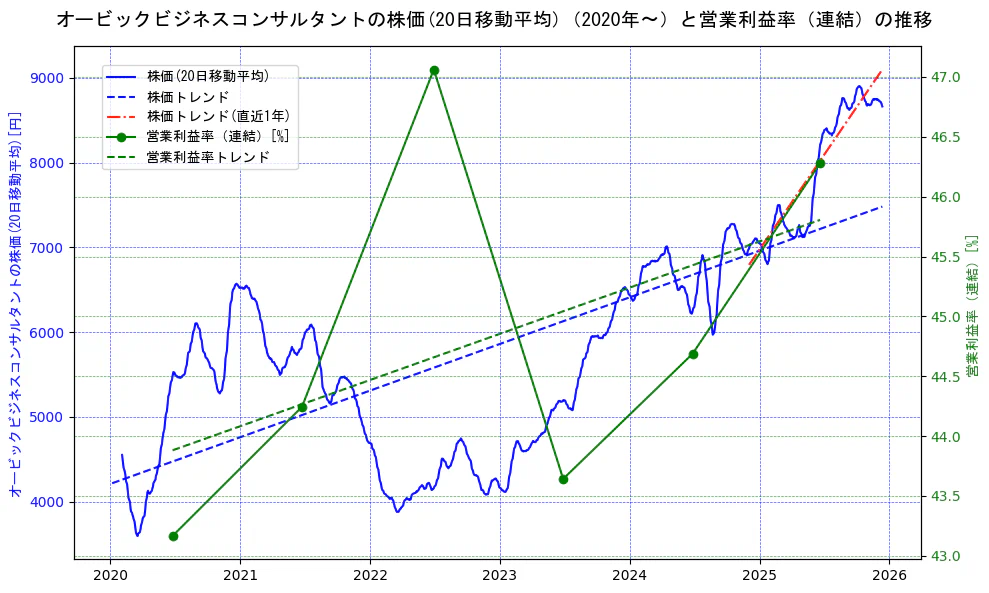 オービックビジネスコンサルタントの過去5年間の株価と営業利益率の推移を示す2軸グラフ。株価の回帰直線、営業利益率の回帰直線、直近1年間の株価回帰直線を含み、業績と市場評価の関係性を視覚化。