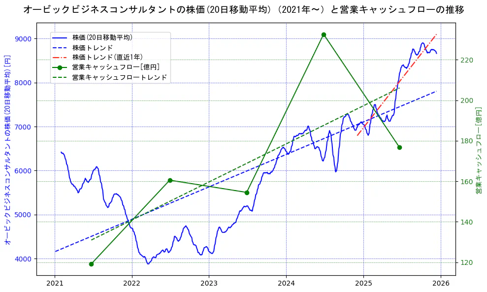 オービックビジネスコンサルタントの過去5年間の株価と営業キャッシュフローの推移を示す2軸グラフ。株価の回帰直線、営業キャッシュフローの回帰直線、直近1年間の株価回帰直線を含み、財務指標と市場評価の関係性を視覚化。