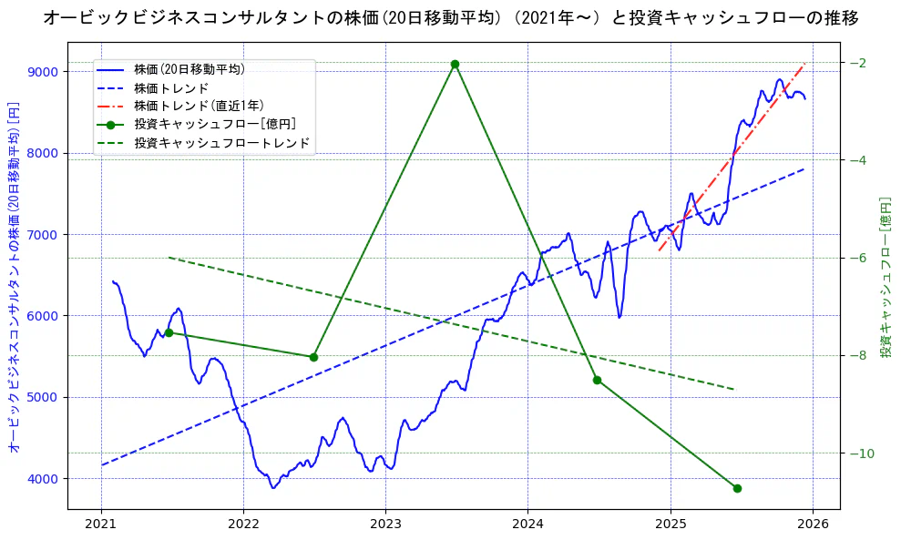オービックビジネスコンサルタントの過去5年間の株価と投資キャッシュフローの推移を示す2軸グラフ。株価の回帰直線、投資キャッシュフローの回帰直線、直近1年間の株価回帰直線を含み、財務指標と市場評価の関係性を視覚化。