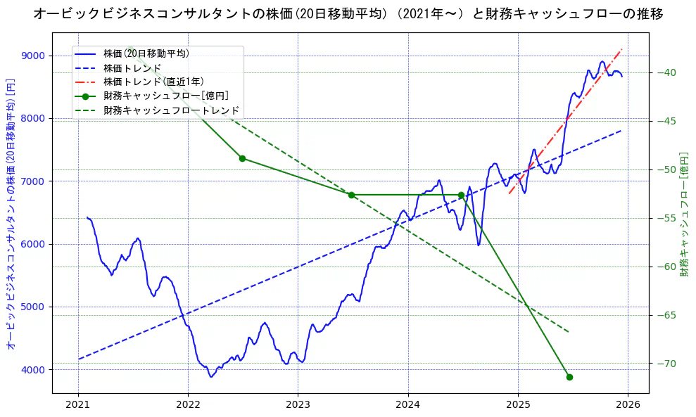 オービックビジネスコンサルタントの過去5年間の株価と財務キャッシュフローの推移を示す2軸グラフ。株価の回帰直線、財務キャッシュフローの回帰直線、直近1年間の株価回帰直線を含み、財務指標と市場評価の関係性を視覚化。
