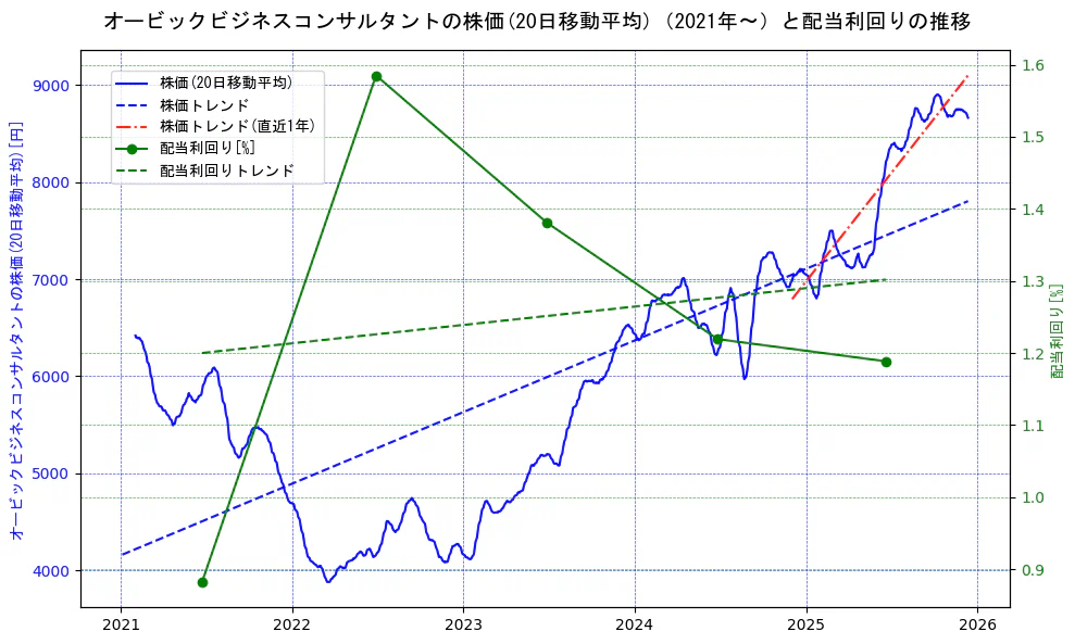 オービックビジネスコンサルタントの過去5年間の株価と配当利回りの推移を示す2軸グラフ。株価の回帰直線、配当利回りの回帰直線、直近1年間の株価回帰直線を含み、財務指標と市場評価の関係性を視覚化。