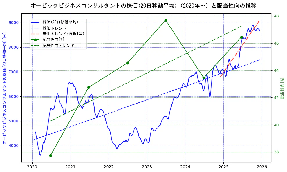 オービックビジネスコンサルタントの過去5年間の株価と配当性向の推移を示す2軸グラフ。株価の回帰直線、配当性向の回帰直線、直近1年間の株価回帰直線を含み、財務指標と市場評価の関係性を視覚化。