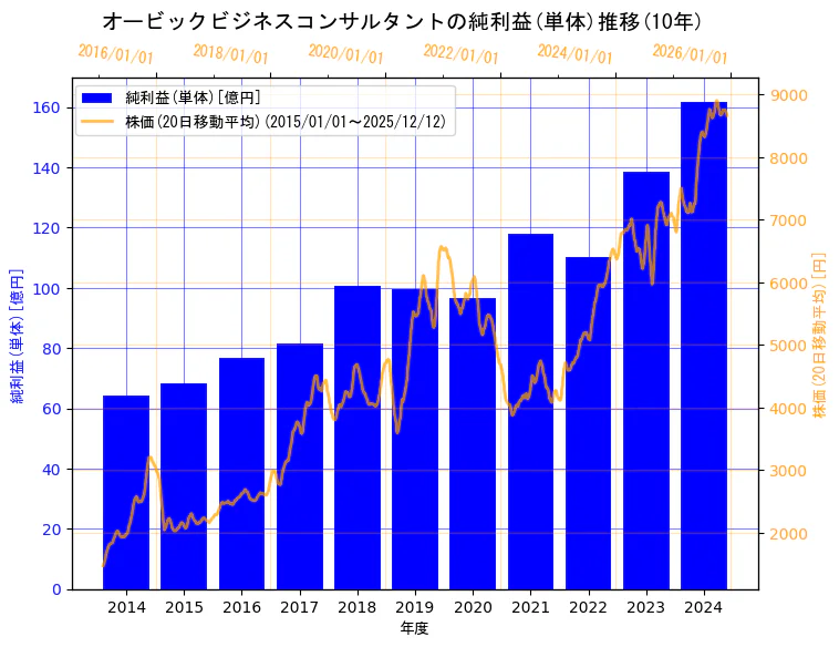 株式会社オービックビジネスコンサルタントの純利益(単体)と株価の10年間推移（2軸グラフ）