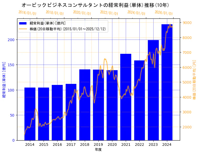 株式会社オービックビジネスコンサルタントの経常利益(単体)と株価の10年間推移（2軸グラフ）