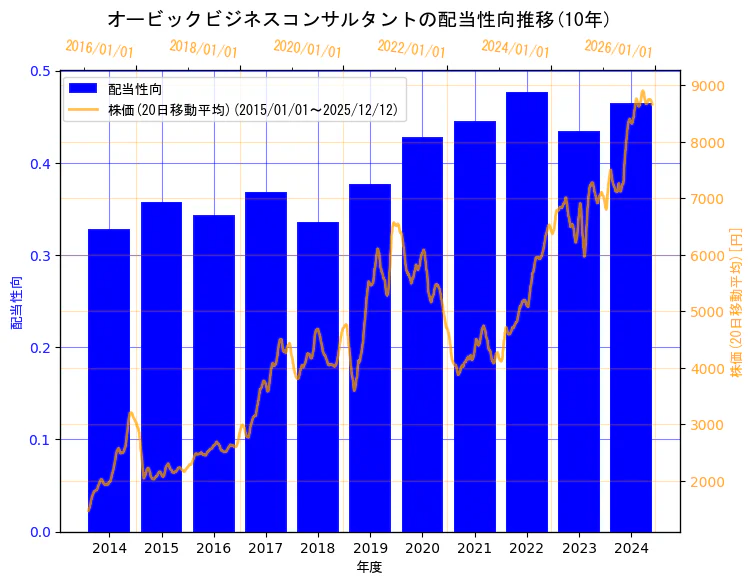 株式会社オービックビジネスコンサルタントの配当性向と株価の10年間推移（2軸グラフ）