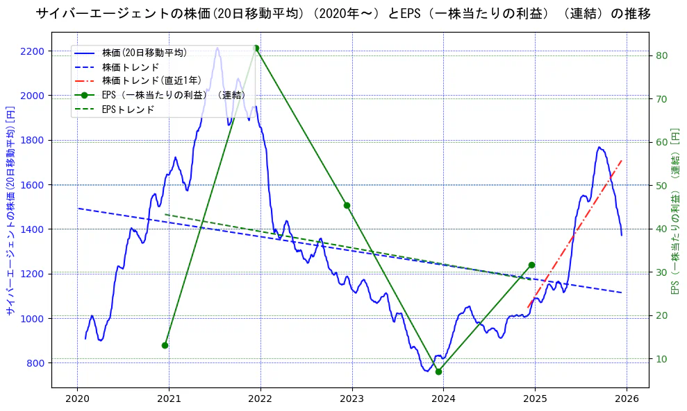 サイバーエージェントの過去5年間の株価とEPS（一株当たりの利益）の推移を示す2軸グラフ。株価の回帰直線、EPS（一株当たりの利益）の回帰直線、直近1年間の株価回帰直線を含み、業績と市場評価の関係性を視覚化。