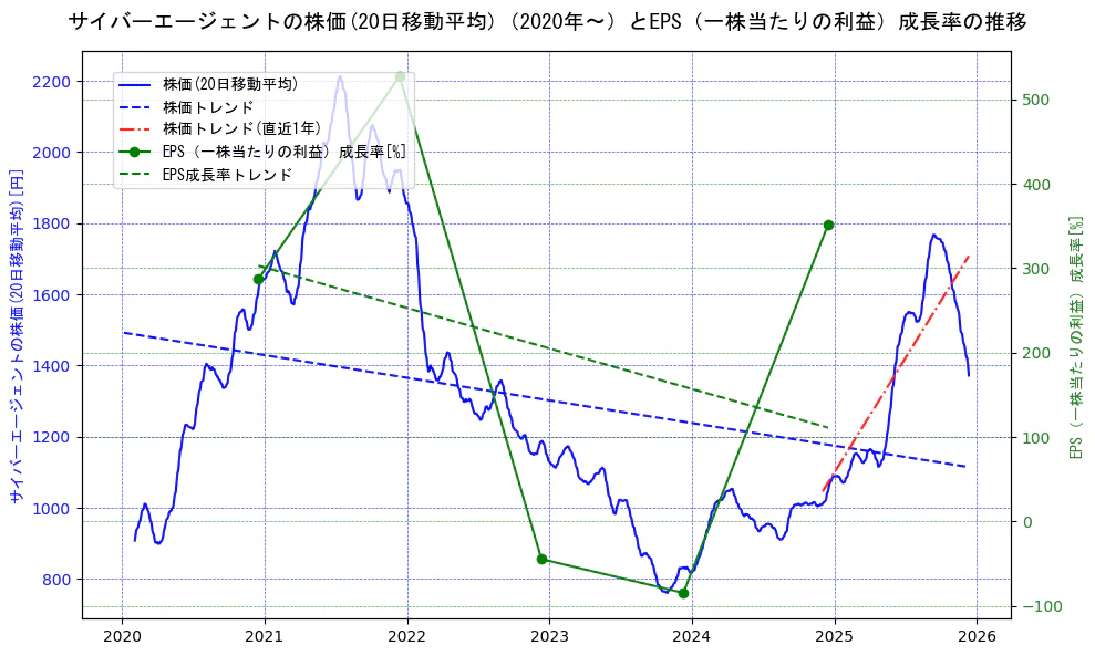 サイバーエージェントの過去5年間の株価とEPS（一株当たりの利益）成長率の推移を示す2軸グラフ。株価の回帰直線、EPS（一株当たりの利益）成長率の回帰直線、直近1年間の株価回帰直線を含み、財務指標と市場評価の関係性を視覚化。