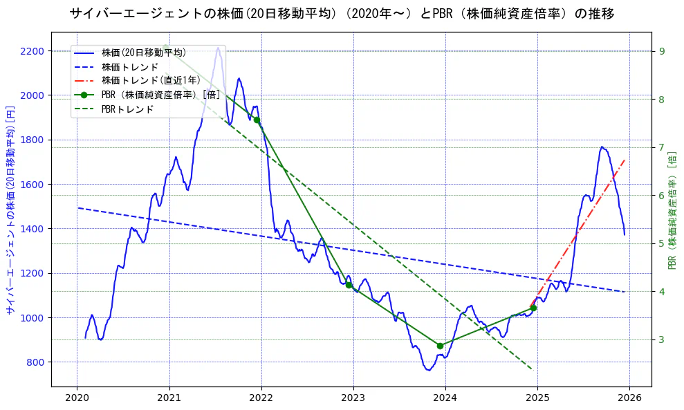 サイバーエージェントの過去5年間の株価とPBR（株価純資産倍率）の推移を示す2軸グラフ。株価の回帰直線、PBR（株価純資産倍率）の回帰直線、直近1年間の株価回帰直線を含み、財務指標と市場評価の関係性を視覚化。